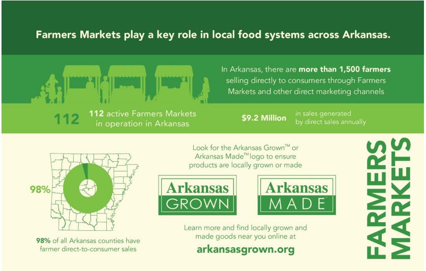 Guide to Arkansas Agriculture Arkansas Farming Resources